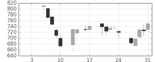 鹿島の日足チャート(1997年1月)
