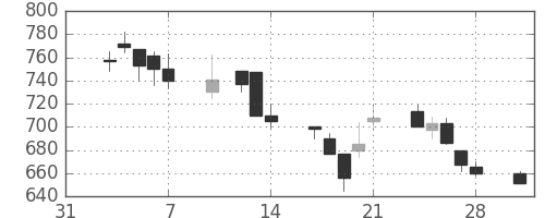 鹿島の日足チャート(1997年2月)