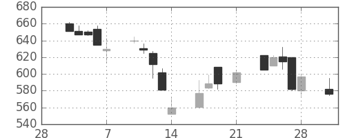 鹿島の日足チャート(1997年3月)