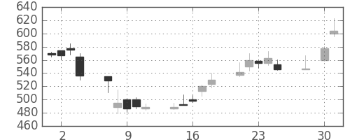 鹿島の日足チャート(1997年4月)