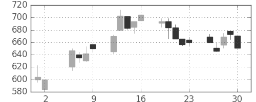 鹿島の日足チャート(1997年5月)