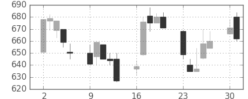 鹿島の日足チャート(1997年6月)