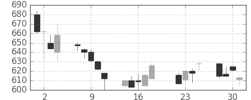 鹿島の日足チャート(1997年7月)