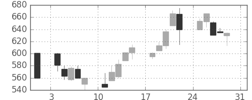 鹿島の日足チャート(1997年8月)