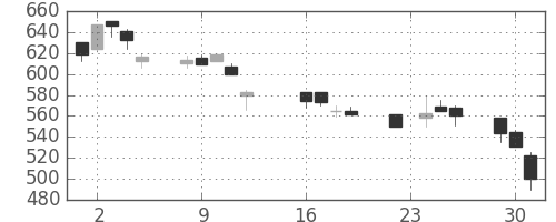 鹿島の日足チャート(1997年9月)