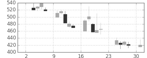 鹿島の日足チャート(1997年11月)