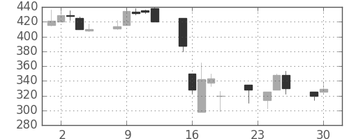 鹿島の日足チャート(1997年12月)