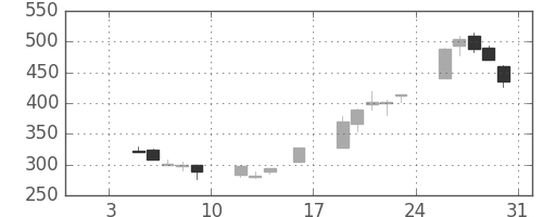 鹿島の日足チャート(1998年1月)