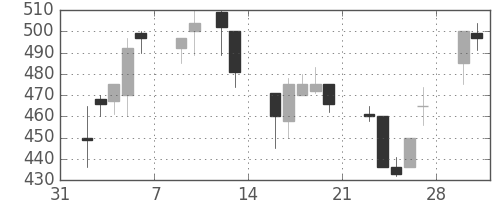鹿島の日足チャート(1998年2月)