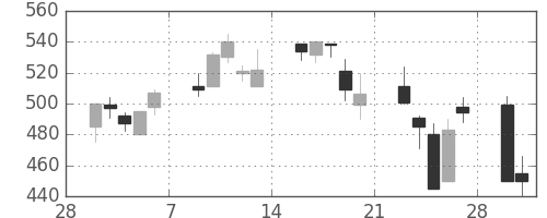 鹿島の日足チャート(1998年3月)