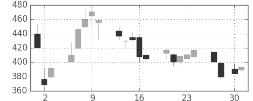 鹿島の日足チャート(1998年4月)