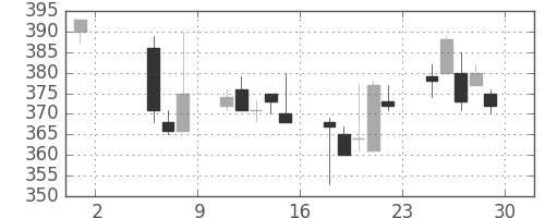 鹿島の日足チャート(1998年5月)