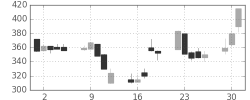 鹿島の日足チャート(1998年6月)