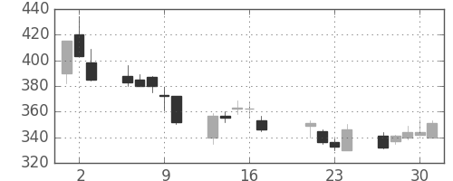鹿島の日足チャート(1998年7月)