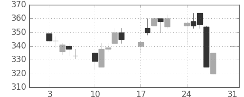 鹿島の日足チャート(1998年8月)