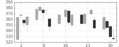 鹿島の日足チャート(1998年9月)