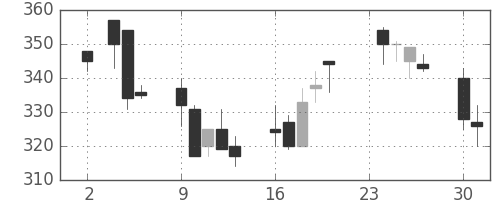 鹿島の日足チャート(1998年11月)