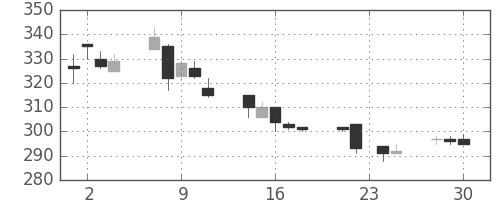 鹿島の日足チャート(1998年12月)