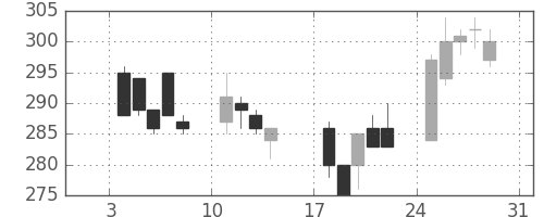 鹿島の日足チャート(1999年1月)