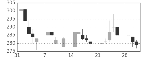 鹿島の日足チャート(1999年2月)