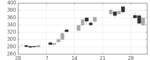 鹿島の日足チャート(1999年3月)