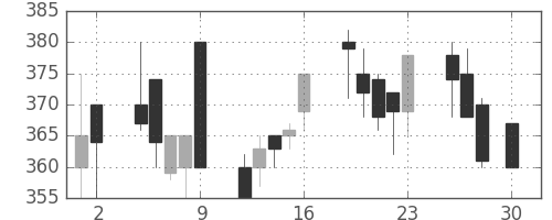 鹿島の日足チャート(1999年4月)