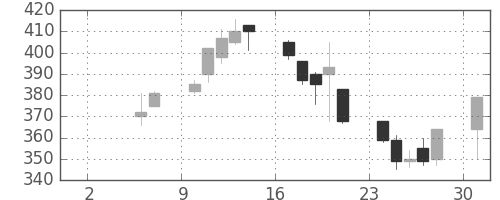鹿島の日足チャート(1999年5月)