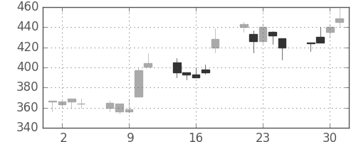 鹿島の日足チャート(1999年6月)