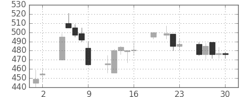 鹿島の日足チャート(1999年7月)