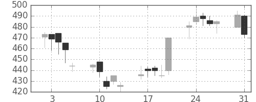 鹿島の日足チャート(1999年8月)