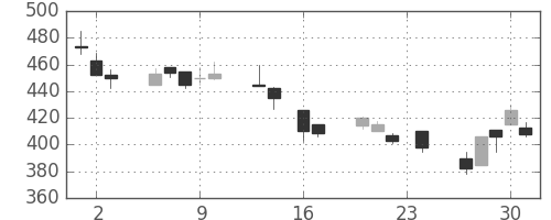 鹿島の日足チャート(1999年9月)