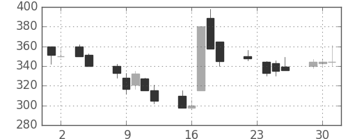 鹿島の日足チャート(1999年11月)