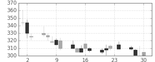 鹿島の日足チャート(1999年12月)