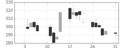 鹿島の日足チャート(2000年1月)
