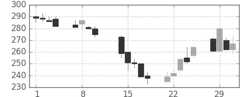 鹿島の日足チャート(2000年2月)