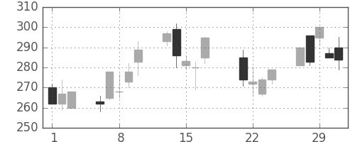 鹿島の日足チャート(2000年3月)