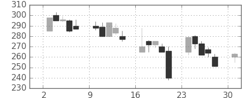 鹿島の日足チャート(2000年4月)
