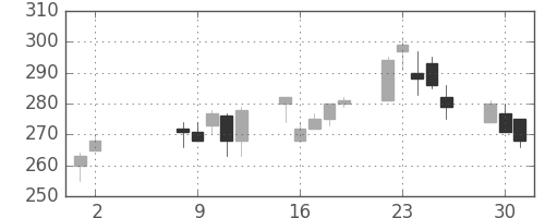 鹿島の日足チャート(2000年5月)