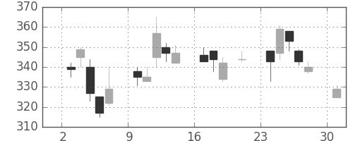 鹿島の日足チャート(2000年7月)