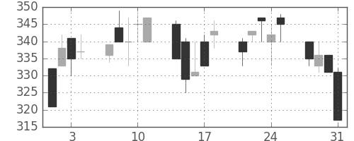鹿島の日足チャート(2000年8月)