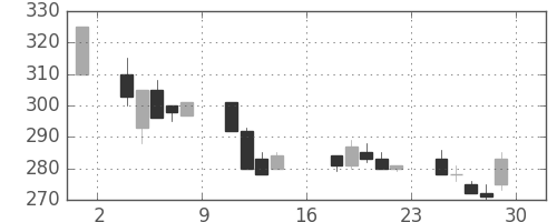 鹿島の日足チャート(2000年9月)