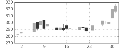 鹿島の日足チャート(2000年11月)