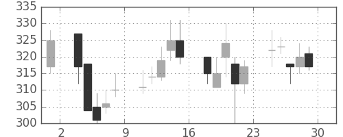 鹿島の日足チャート(2000年12月)
