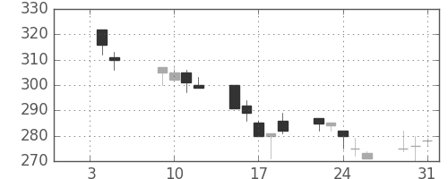 鹿島の日足チャート(2001年1月)