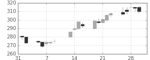 鹿島の日足チャート(2001年2月)