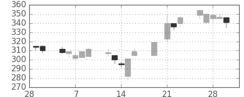 鹿島の日足チャート(2001年3月)