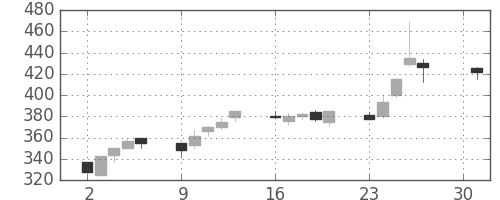 鹿島の日足チャート(2001年4月)