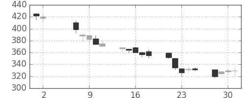 鹿島の日足チャート(2001年5月)