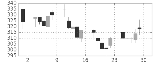 鹿島の日足チャート(2001年6月)