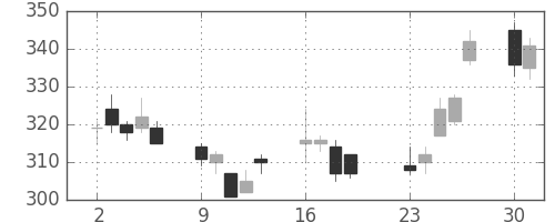 鹿島の日足チャート(2001年7月)